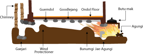 A Wikimedia Commons image illustrating Ondol